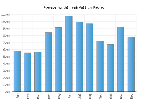 Pakrac monthly rainfall chart (mm)