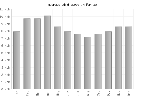 Pakrac average winspeed by month (km/h)