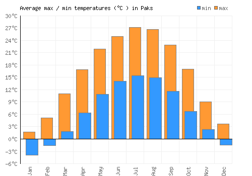 Paks average minimum / maximum temperatures (Celsius)