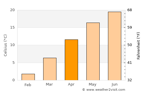Paks average temperature in April