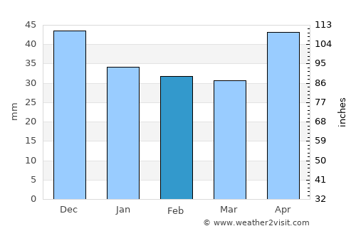 Paks average rain in February