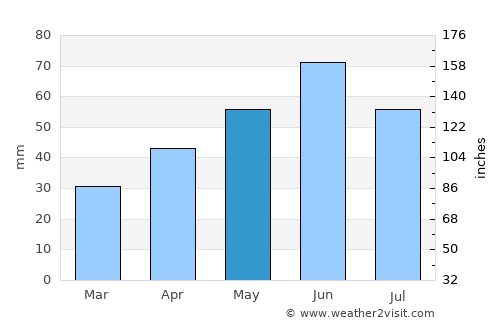 Paks average rain in May