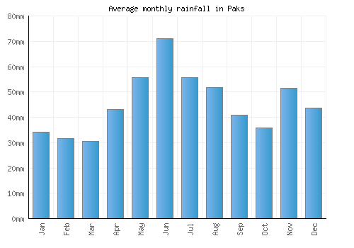 Paks monthly rainfall chart (mm)