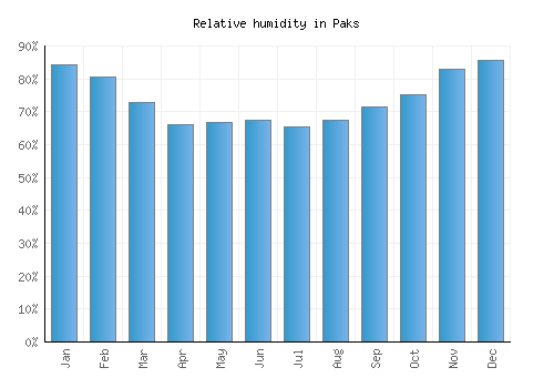 Paks relative humidity averages
