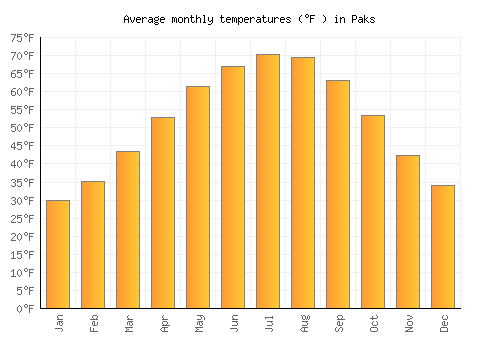 Paks average temperature chart (Fahrenheit)