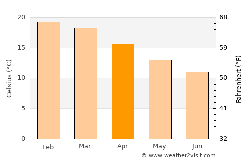 Pakuranga average temperature in April