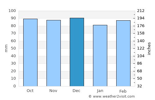 Pakuranga average rain in December