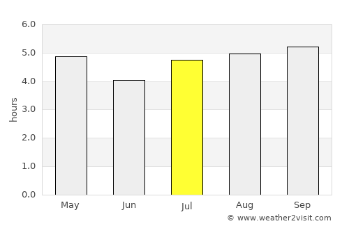 Pakuranga average rain in July