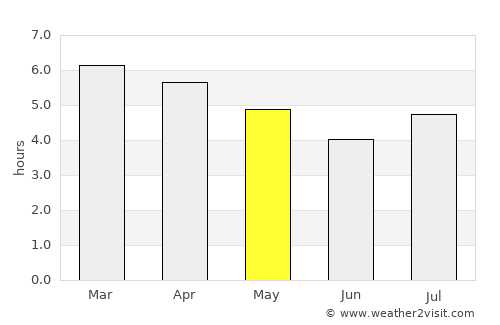 Pakuranga average rain in May
