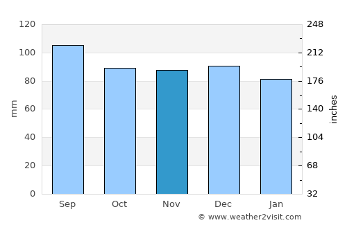 Pakuranga average rain in November