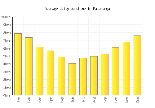 Pakuranga average daily sunshine chart