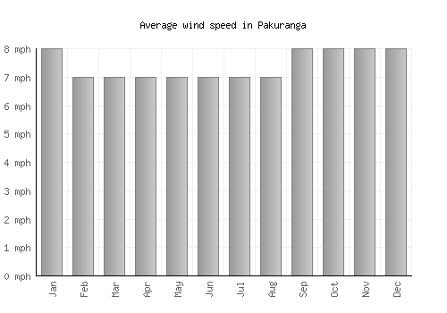Pakuranga average winspeed by month (mph)