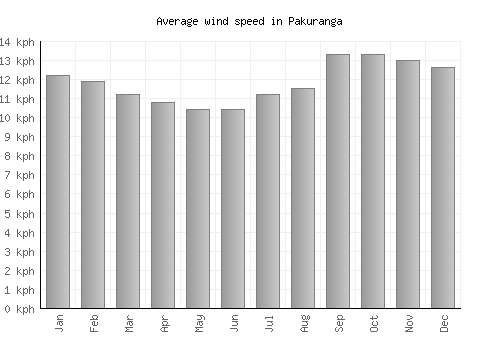 Pakuranga average winspeed by month (km/h)