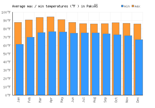 Pakxé average minimum / maximum temperatures (Fahrenheit)