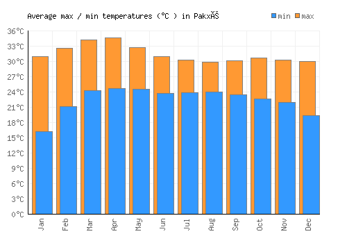 Pakxé average minimum / maximum temperatures (Celsius)