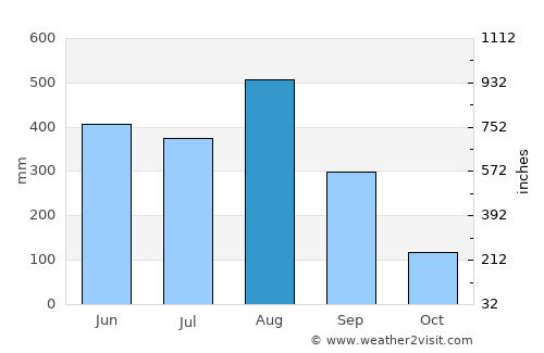 Pakxé average rain in August