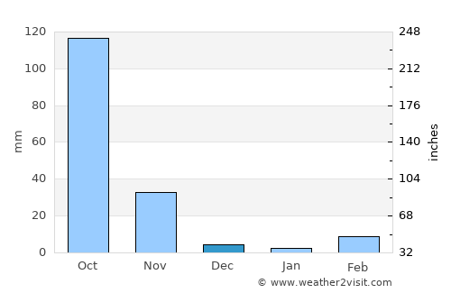 Pakxé average rain in December