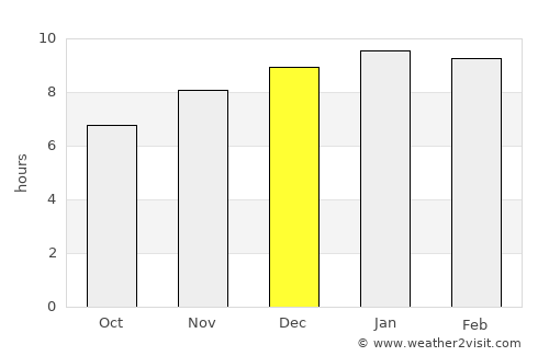 Pakxé average rain in December