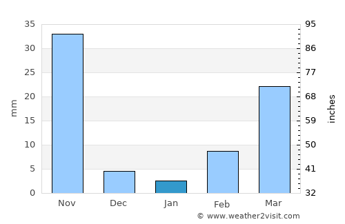 Pakxé average rain in January