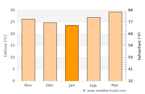 Pakxé average temperature in January