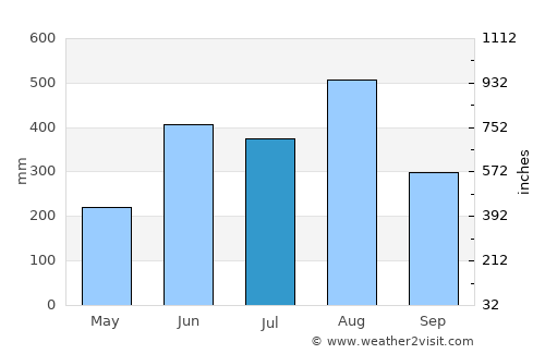 Pakxé average rain in July
