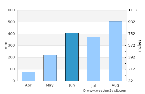 Pakxé average rain in June