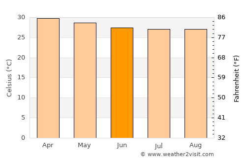 Pakxé average temperature in June