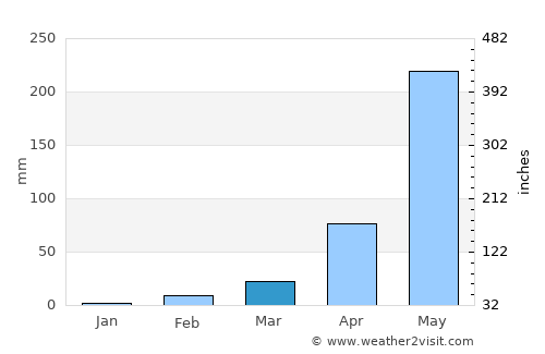 Pakxé average rain in March