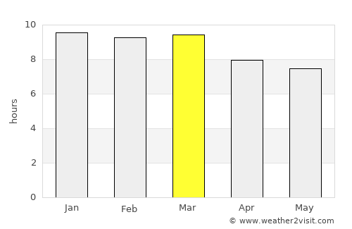 Pakxé average rain in March