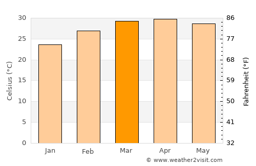 Pakxé average temperature in March