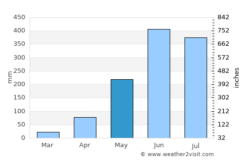 Pakxé average rain in May