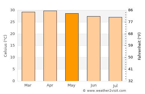 Pakxé average temperature in May