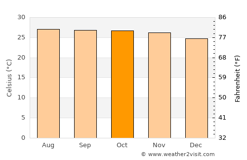 Pakxé average temperature in October