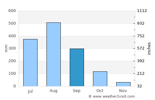 Pakxé average rain in September