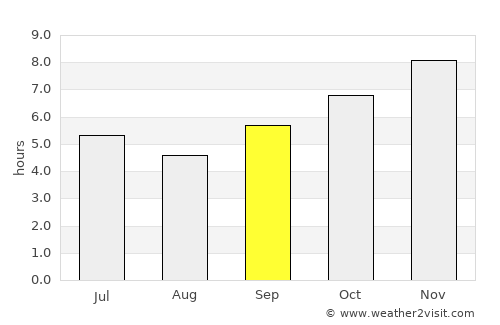 Pakxé average rain in September