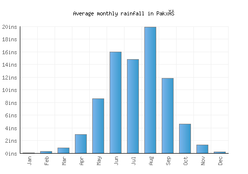 Pakxé monthly rainfall chart (inches)