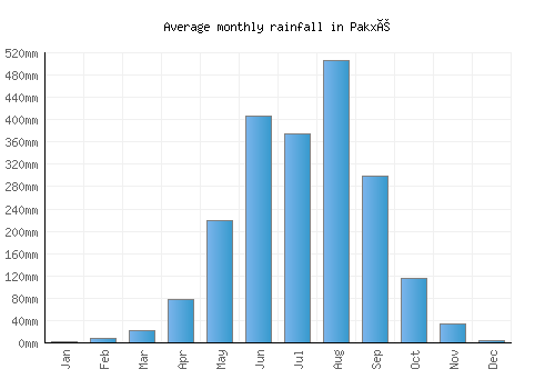 Pakxé monthly rainfall chart (mm)