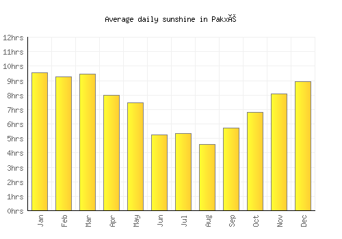 Pakxé average daily sunshine chart