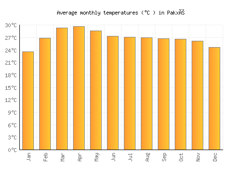 Pakxé average temperature chart (Celsius)