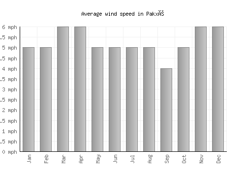 Pakxé average winspeed by month (mph)
