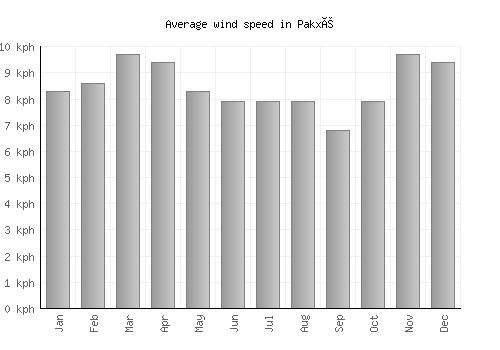 Pakxé average winspeed by month (km/h)