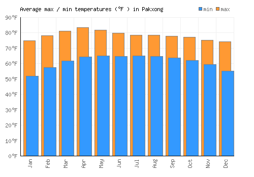 Pakxong average minimum / maximum temperatures (Fahrenheit)