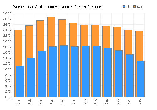 Pakxong average minimum / maximum temperatures (Celsius)