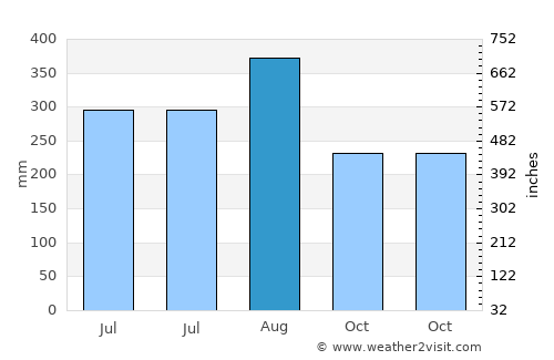 Pakxong average rain in August