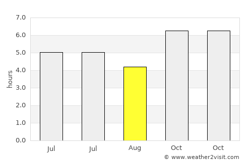 Pakxong average rain in August