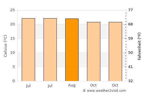Pakxong average temperature in August