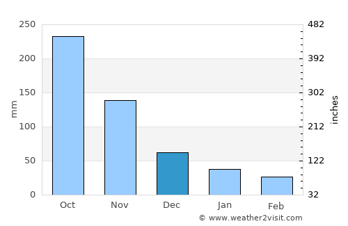 Pakxong average rain in December