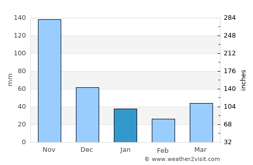 Pakxong average rain in January