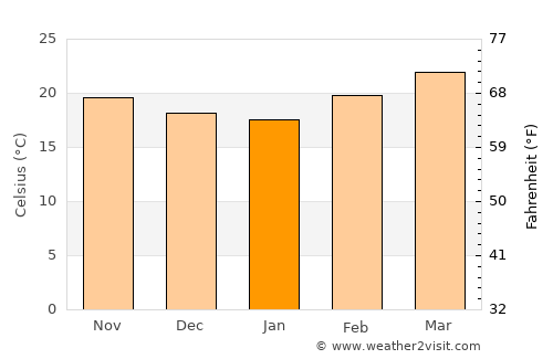 Pakxong average temperature in January