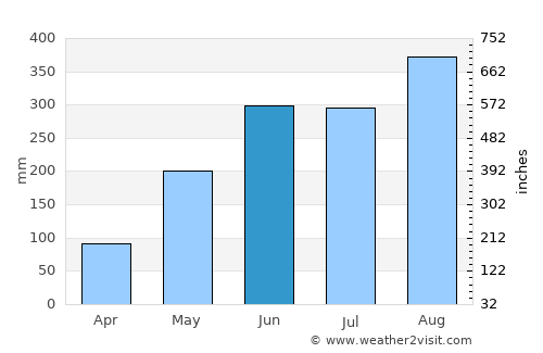Pakxong average rain in June